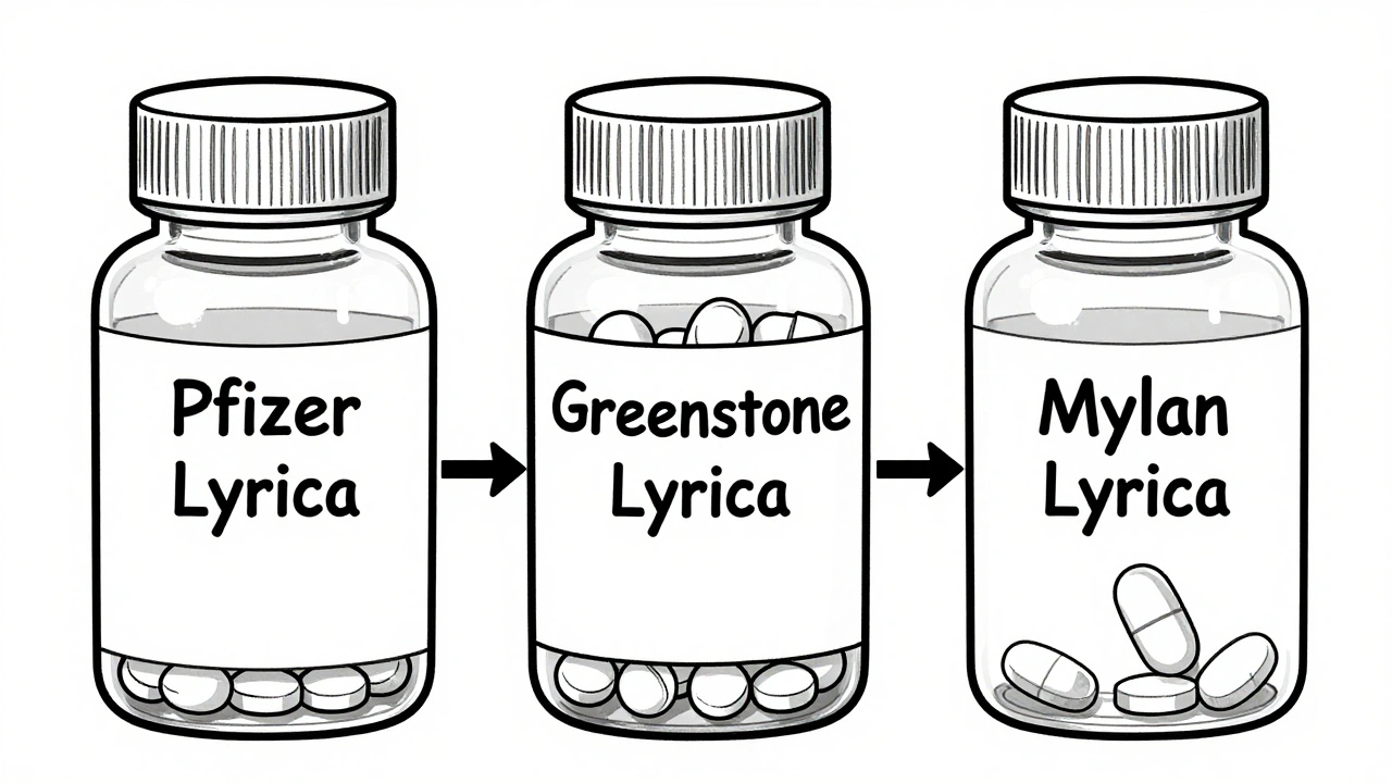 Three pill bottles showing same contents in brand and authorized generic, different in competitor generic.